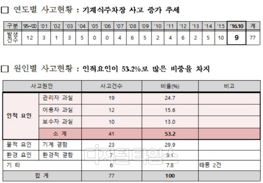 기계식 주차장 사고 증가 추세 및 원인 분석.<교통안전공단 제공>